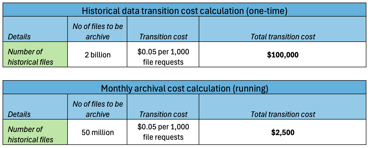 table showing transition costs before implementing the batching solution